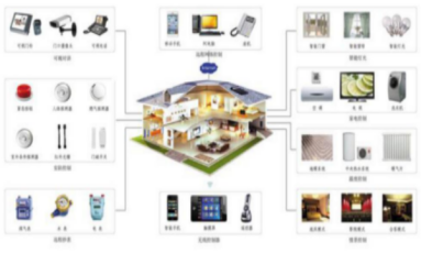智能家居 以智能設(shè)備為核心，重塑未來(lái)生活